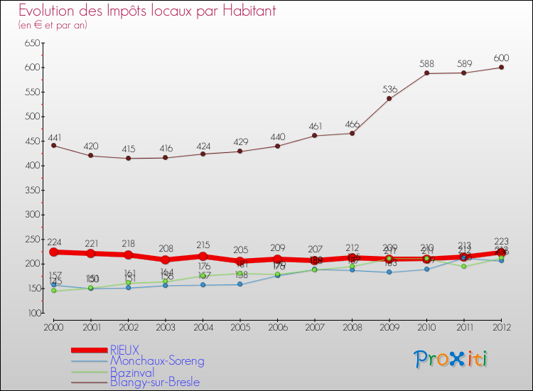 Evolution et montant des impôts locaux par Habitant pour RIEUX et les communes proches Comparaison des impôts locaux par habitant pour RIEUX et les communes voisines