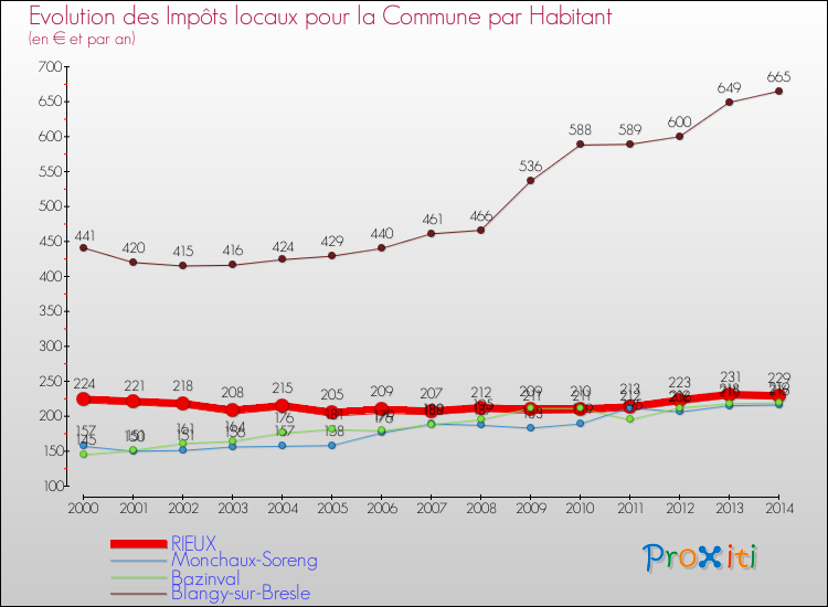 Evolution et montant des impôts locaux par Habitant pour RIEUX et les communes proches de 2000 à 2014 Comparaison des impôts locaux par habitant pour RIEUX et les communes voisines de 2000 à 2014