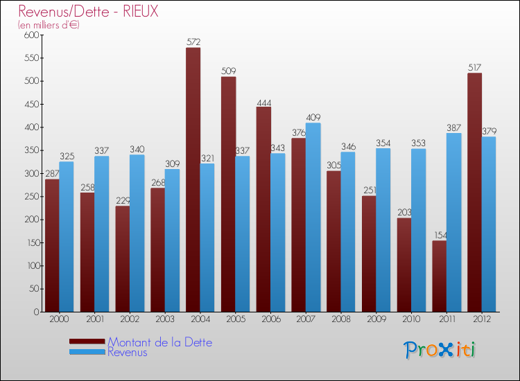 Evolution comparée de la dette et des revenus pour la commune de RIEUX de 2000 à 2012 Comparaison de la dette et des revenus pour RIEUX de 2000 à 2012