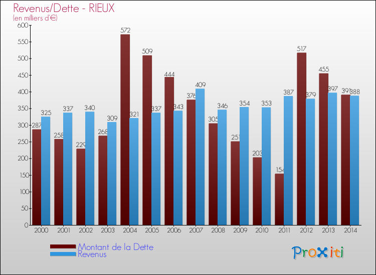 Evolution comparée de la dette et des revenus pour la commune de RIEUX de 2000 à 2014 Comparaison de la dette et des revenus pour RIEUX de 2000 à 2014