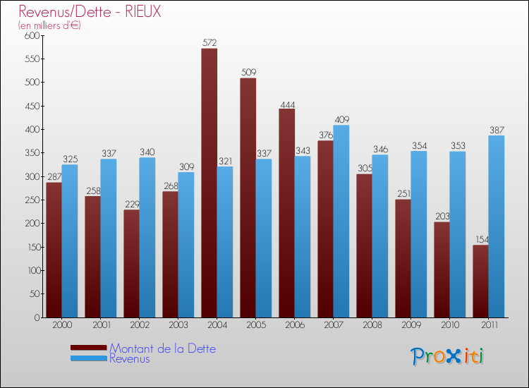 Evolution comparée de la dette et des revenus pour la commune de RIEUX de 2000 à 2011 Comparaison de la dette et des revenus pour RIEUX de 2000 à 2011