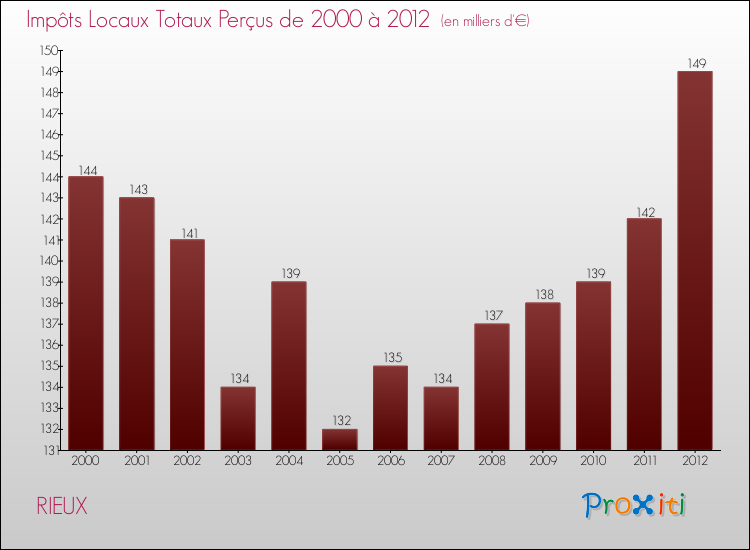 Evolution des Impôts Locaux pour la commune de RIEUX de 2000 à 2012 Evolution des Impôts Locaux pour RIEUX de 2000 à 2012