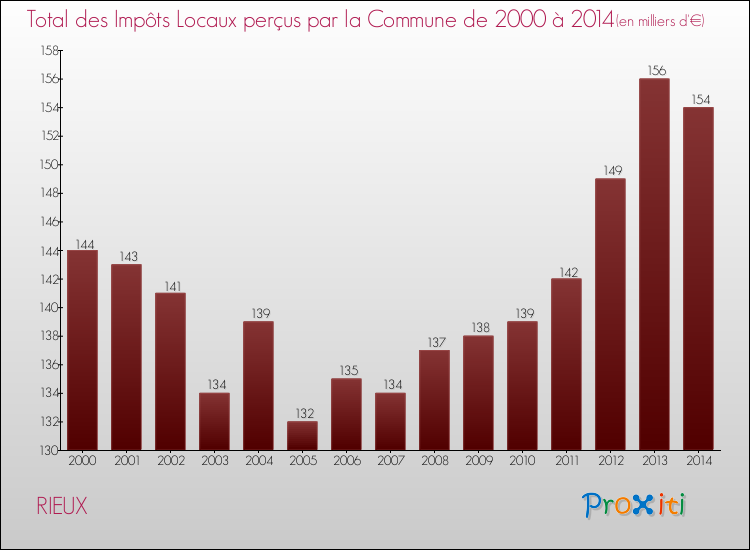 Evolution des Impôts Locaux pour la commune de RIEUX de 2000 à 2014 Evolution des Impôts Locaux pour RIEUX de 2000 à 2014