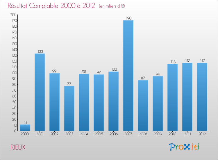 Evolution du résultat comptable pour la commune de RIEUX de 2000 à 2012 Evolution du résultat comptable pour RIEUX de 2000 à 2012