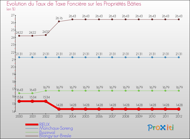 Evolution du taux de la taxe foncière sur le bati pour RIEUX et les communes proches de 2000 à 2012 Comparaison des taux de taxe foncière sur le bati pour RIEUX et les communes voisines de 2000 à 2012
