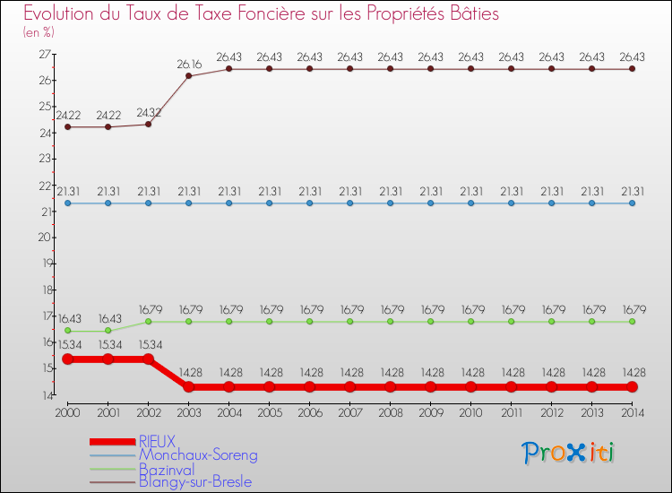 Evolution du taux de la taxe foncière sur le bati pour RIEUX et les communes proches de 2000 à 2014 Comparaison des taux de taxe foncière sur le bati pour RIEUX et les communes voisines de 2000 à 2014