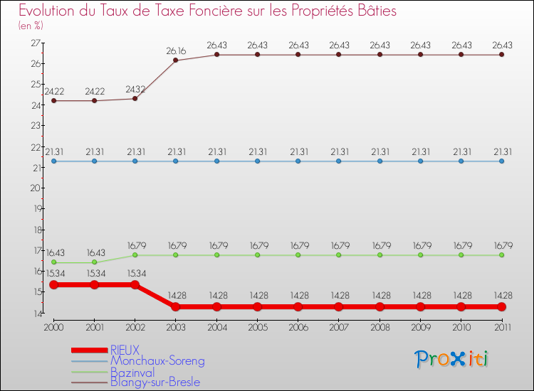 Evolution du taux de la taxe foncière sur le bati pour RIEUX et les communes proches Comparaison des taux de taxe foncière sur le bati pour RIEUX et les communes voisines