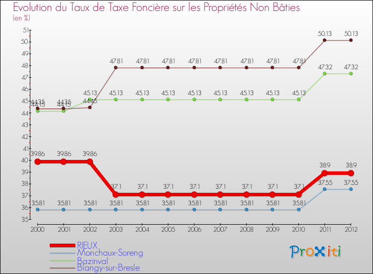 Evolution du taux de la taxe foncière sur les immeubles et terrains non batis pour RIEUX et les communes proches de 2000 à 2012 Comparaison des taux de la taxe foncière sur les immeubles et terrains non batis pour RIEUX et les communes voisines de 2000 à 2012