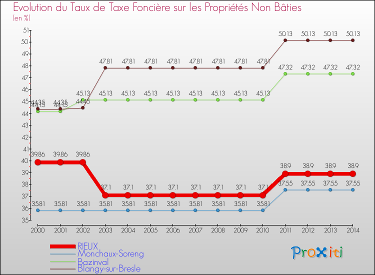 Evolution du taux de la taxe foncière sur les immeubles et terrains non batis pour RIEUX et les communes proches de 2000 à 2014 Comparaison des taux de la taxe foncière sur les immeubles et terrains non batis pour RIEUX et les communes voisines de 2000 à 2014