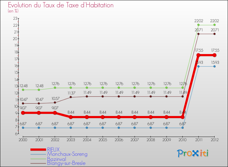 Evolution du taux de la taxe d'habitation pour RIEUX et les communes proches Comparaison des taux de la taxe d'habitation pour RIEUX et les communes voisines