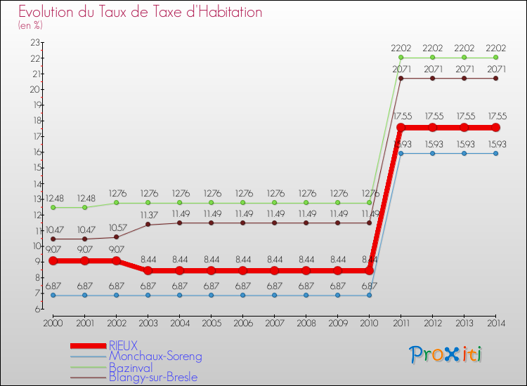 Evolution du taux de la taxe d'habitation pour RIEUX et les communes proches de 2000 à 2014 Comparaison des taux de la taxe d'habitation pour RIEUX et les communes voisines de 2000 à 2014
