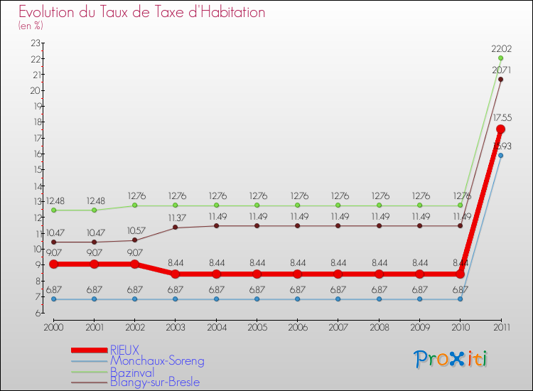 Evolution du taux de la taxe d'habitation pour RIEUX et les communes proches Comparaison des taux de la taxe d'habitation pour RIEUX et les communes voisines