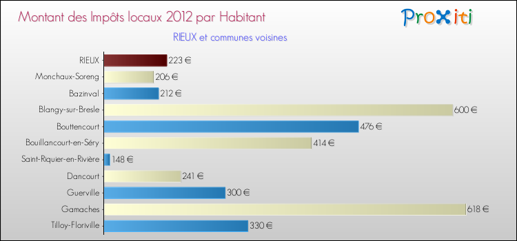 Montant des impôts locaux par Habitant pour RIEUX et les communes proches Comparaison des impôts locaux par habitant pour RIEUX et les communes voisines