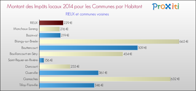 Montant des impôts locaux par Habitant pour RIEUX et les communes proches en 2014 Comparaison des impôts locaux par habitant pour RIEUX et les communes voisines en 2014