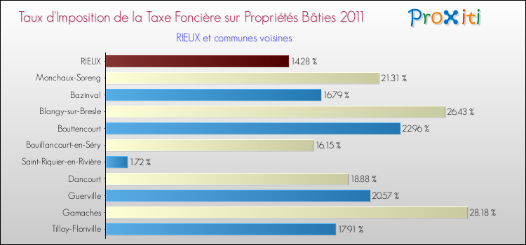 Taux d'imposition de la taxe foncière sur le bati 2011 pour RIEUX et les communes proches Comparaison des taux d'imposition de la taxe foncière sur le bati 2011 pour RIEUX et les communes voisines