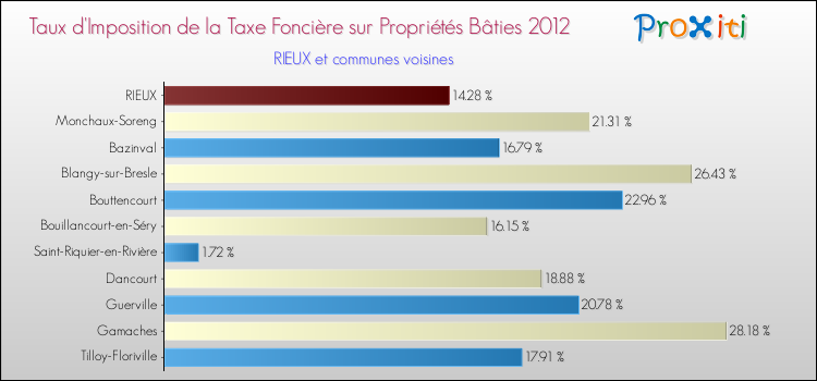 Taux d'imposition de la taxe foncière sur le bati 2012 pour RIEUX et les communes proches Comparaison des taux d'imposition de la taxe foncière sur le bati 2012 pour RIEUX et les communes voisines