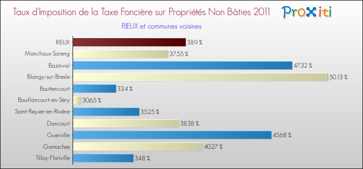 Taux d'imposition de la taxe foncière sur les immeubles et terrains non batis 2011 pour RIEUX et les communes proches Comparaison des taux d'imposition de la taxe foncière sur les immeubles et terrains non batis 2011 pour RIEUX et les communes voisines