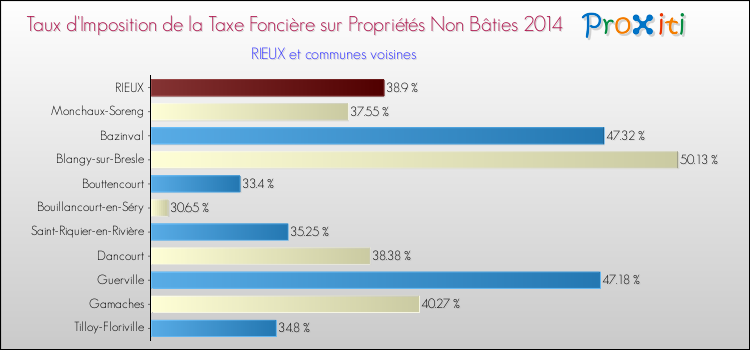 Taux d'imposition de la taxe foncière sur les immeubles et terrains non batis 2014 pour RIEUX et les communes proches Comparaison des taux d'imposition de la taxe foncière sur les immeubles et terrains non batis 2014 pour RIEUX et les communes voisines