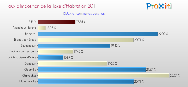 Taux d'imposition de la taxe d'habitation 2011 pour RIEUX et les communes proches Comparaison des taux d'imposition de la taxe d'habitation 2011 pour RIEUX et les communes voisines