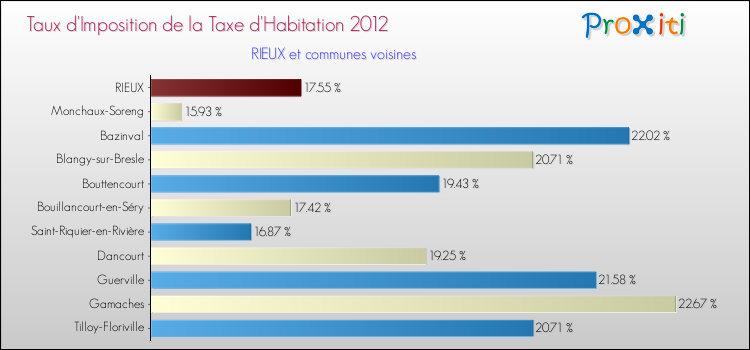 Taux d'imposition de la taxe d'habitation 2012 pour RIEUX et les communes proches Comparaison des taux d'imposition de la taxe d'habitation 2012 pour RIEUX et les communes voisines