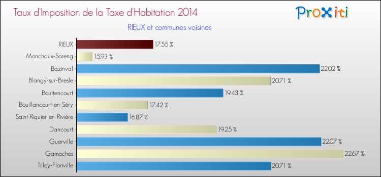 Taux d'imposition de la taxe d'habitation 2014 pour RIEUX et les communes proches Comparaison des taux d'imposition de la taxe d'habitation 2014 pour RIEUX et les communes voisines