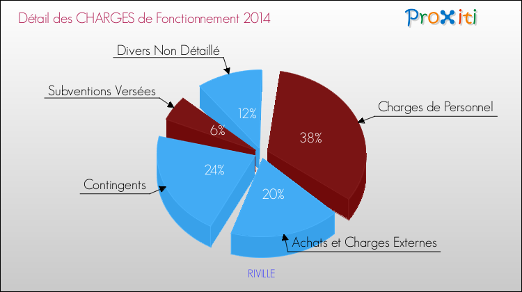 Décomposition des Charges de Fonctionnement 2014 de la commune de RIVILLE Charges de Fonctionnement 2014 pour la commune de RIVILLE