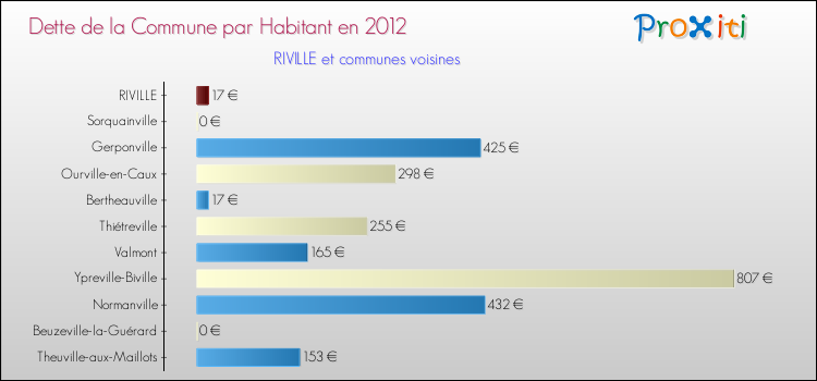 Dette par habitant de la commune en 2012 pour RIVILLE et les communes proches Comparaison de la dette par habitant de la commune en 2012 pour RIVILLE et les communes voisines