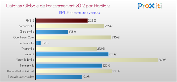 Montant des dotations globales de fonctionnement DGF par Habitant pour RIVILLE et les communes proches Comparaison des des dotations globales de fonctionnement DGF par habitant pour RIVILLE et les communes voisines