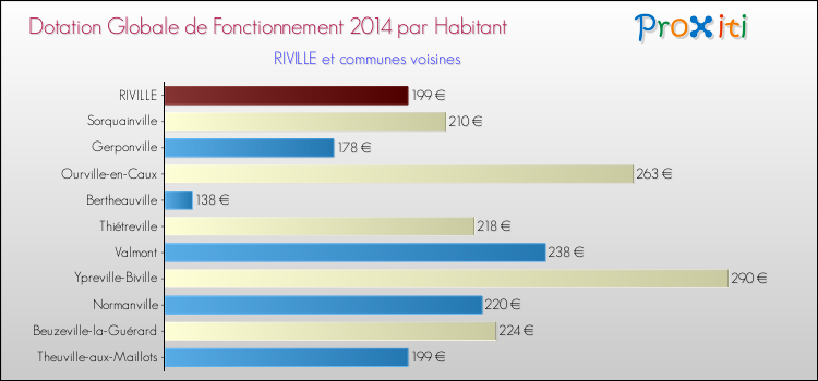 Montant des dotations globales de fonctionnement DGF par Habitant pour RIVILLE et les communes proches en 2014. Comparaison des des dotations globales de fonctionnement DGF par habitant pour RIVILLE et les communes voisines en 2014.