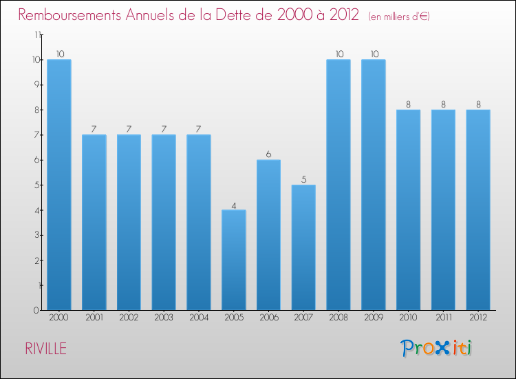 Evolution de l'annuité de la dette pour la commune de RIVILLE de 2000 à 2012 Annuités de la dette pour RIVILLE de 2000 à 2012