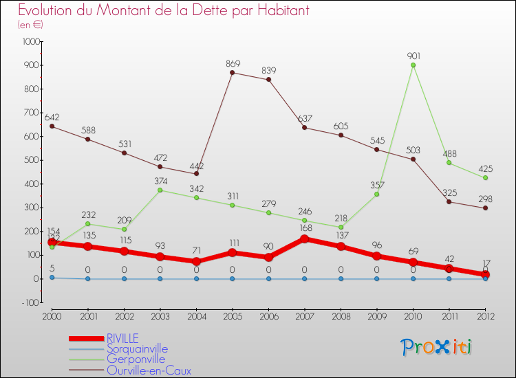 Evolution de la dette par habitant pour la commune de RIVILLE et les communes proches de 2000 à 2012 Comparaison de la dette par habitant pour RIVILLE et les communes voisines de 2000 à 2012