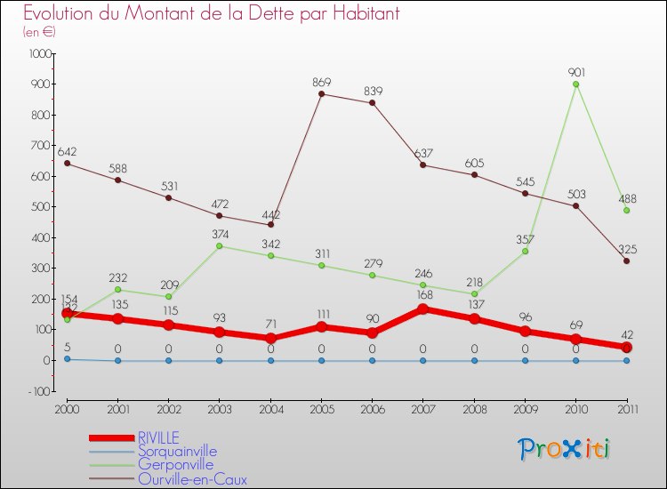 Evolution de la dette par habitant pour la commune de RIVILLE et les communes proches Comparaison de la dette par habitant pour RIVILLE et les communes voisines