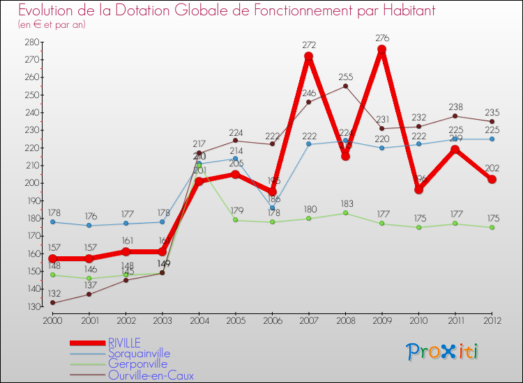Evolution et montant de la dotation globale de fonctionnement par Habitant pour RIVILLE et les communes proches Comparaison des dotations globales de fonctionnement par habitant pour RIVILLE et les communes voisines