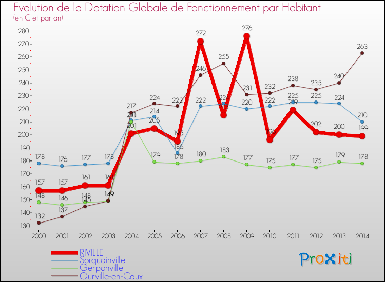Evolution et montant de la dotation globale de fonctionnement par Habitant pour RIVILLE et les communes proches de 2000 à 2014. Comparaison des dotations globales de fonctionnement par habitant pour RIVILLE et les communes voisines de 2000 à 2014.