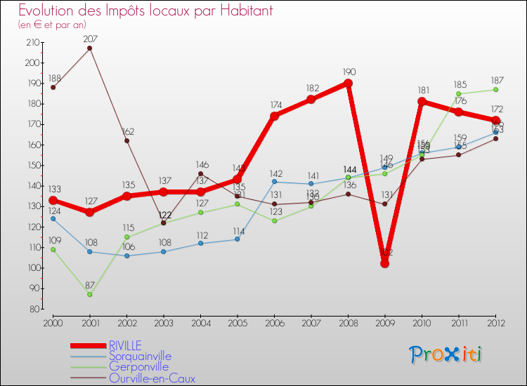 Evolution et montant des impôts locaux par Habitant pour RIVILLE et les communes proches Comparaison des impôts locaux par habitant pour RIVILLE et les communes voisines