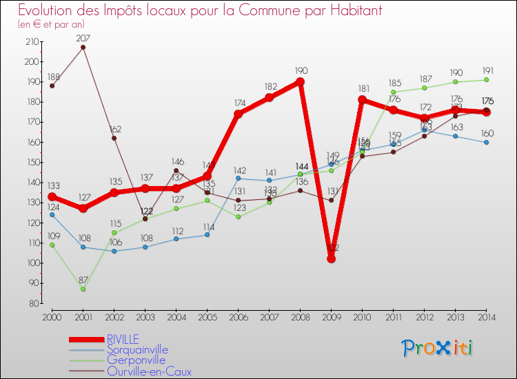 Evolution et montant des impôts locaux par Habitant pour RIVILLE et les communes proches de 2000 à 2014 Comparaison des impôts locaux par habitant pour RIVILLE et les communes voisines de 2000 à 2014