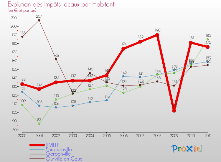 Evolution et montant des impôts locaux par Habitant pour RIVILLE et les communes proches Comparaison des impôts locaux par habitant pour RIVILLE et les communes voisines