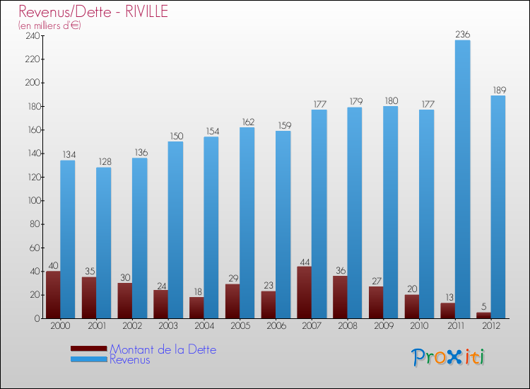 Evolution comparée de la dette et des revenus pour la commune de RIVILLE de 2000 à 2012 Comparaison de la dette et des revenus pour RIVILLE de 2000 à 2012