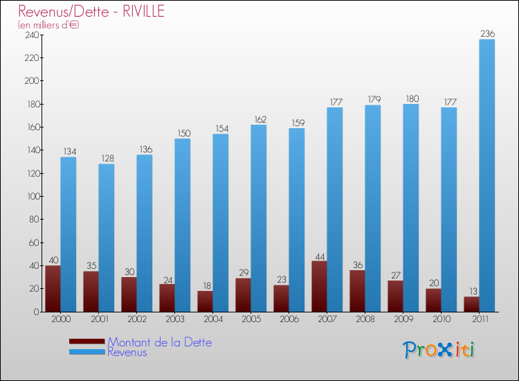 Evolution comparée de la dette et des revenus pour la commune de RIVILLE de 2000 à 2011 Comparaison de la dette et des revenus pour RIVILLE de 2000 à 2011