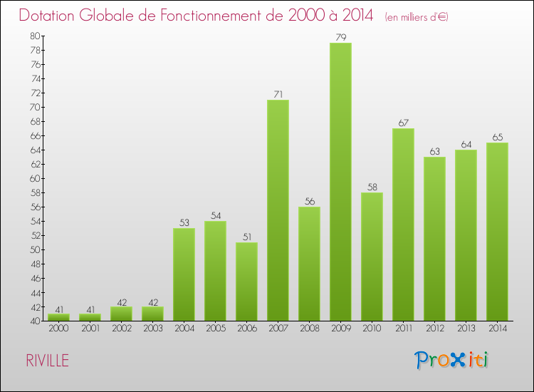 Evolution du montant de la Dotation Globale de Fonctionnement pour la commune de RIVILLE de 2000 à 2014 Evolution du montant de la Dotation Globale de Fonctionnement pour RIVILLE de 2000 à 2014