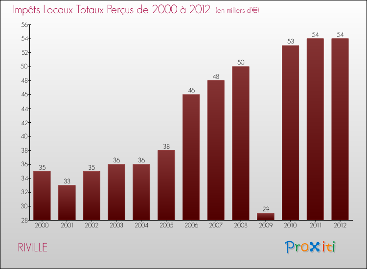 Evolution des Impôts Locaux pour la commune de RIVILLE de 2000 à 2012 Evolution des Impôts Locaux pour RIVILLE de 2000 à 2012