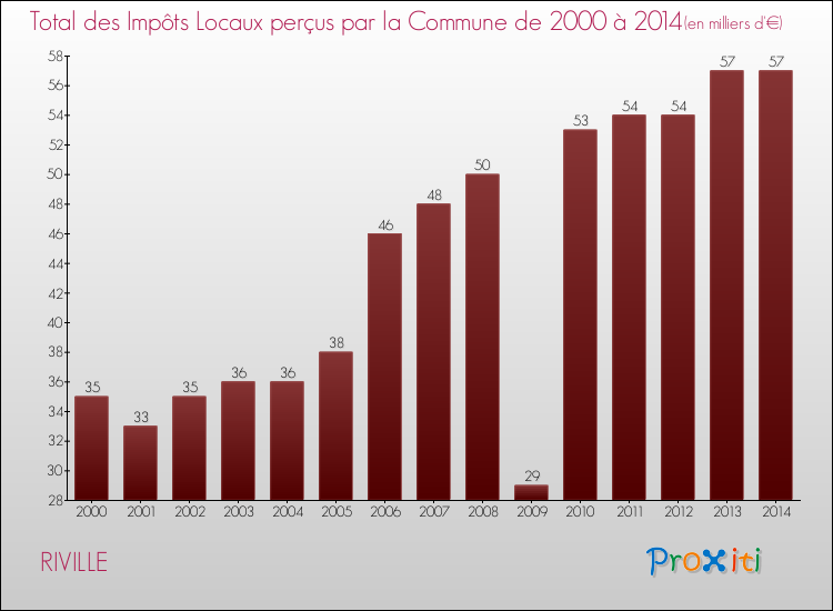 Evolution des Impôts Locaux pour la commune de RIVILLE de 2000 à 2014 Evolution des Impôts Locaux pour RIVILLE de 2000 à 2014