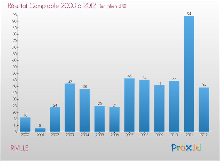 Evolution du résultat comptable pour la commune de RIVILLE de 2000 à 2012 Evolution du résultat comptable pour RIVILLE de 2000 à 2012