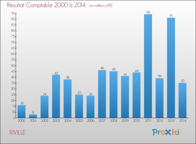 Evolution du résultat comptable pour la commune de RIVILLE de 2000 à 2014 Evolution du résultat comptable pour RIVILLE de 2000 à 2014