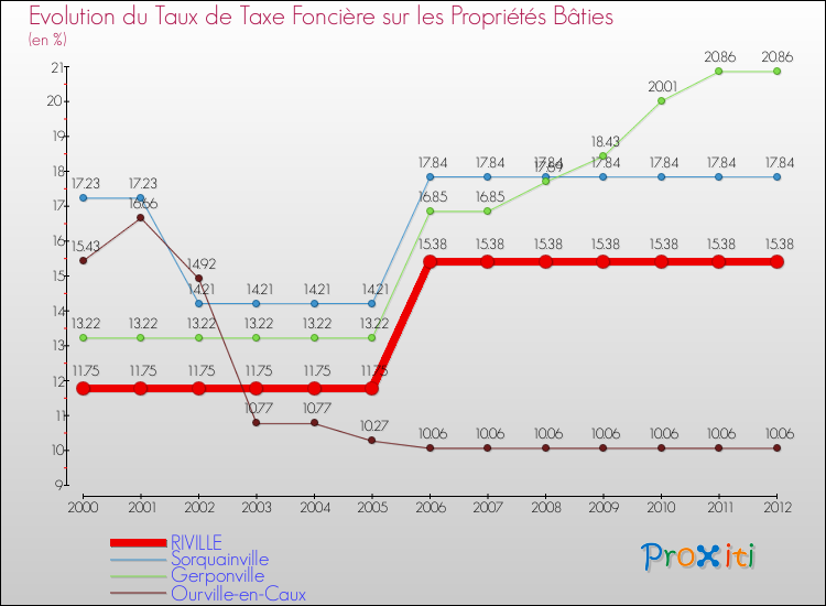 Evolution du taux de la taxe foncière sur le bati pour RIVILLE et les communes proches de 2000 à 2012 Comparaison des taux de taxe foncière sur le bati pour RIVILLE et les communes voisines de 2000 à 2012