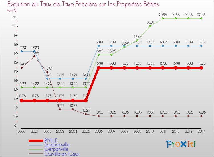 Evolution du taux de la taxe foncière sur le bati pour RIVILLE et les communes proches de 2000 à 2014 Comparaison des taux de taxe foncière sur le bati pour RIVILLE et les communes voisines de 2000 à 2014