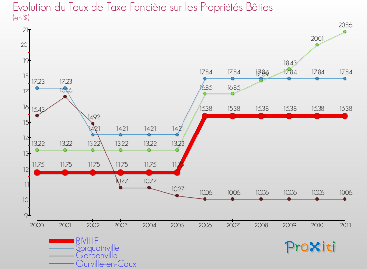 Evolution du taux de la taxe foncière sur le bati pour RIVILLE et les communes proches Comparaison des taux de taxe foncière sur le bati pour RIVILLE et les communes voisines