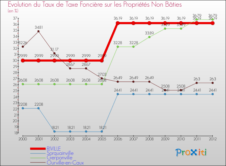 Evolution du taux de la taxe foncière sur les immeubles et terrains non batis pour RIVILLE et les communes proches de 2000 à 2012 Comparaison des taux de la taxe foncière sur les immeubles et terrains non batis pour RIVILLE et les communes voisines de 2000 à 2012