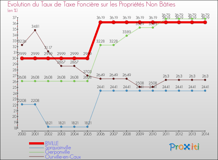 Evolution du taux de la taxe foncière sur les immeubles et terrains non batis pour RIVILLE et les communes proches de 2000 à 2014 Comparaison des taux de la taxe foncière sur les immeubles et terrains non batis pour RIVILLE et les communes voisines de 2000 à 2014