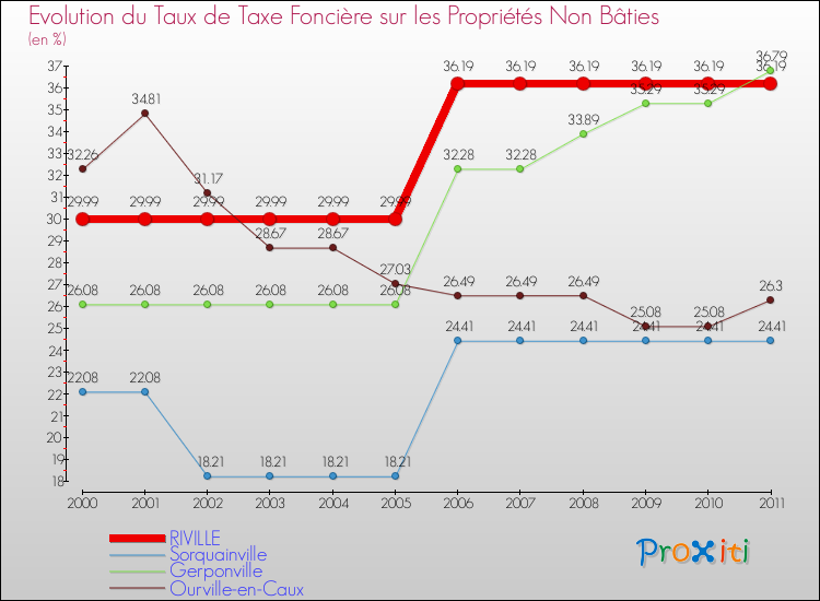 Evolution du taux de la taxe foncière sur les immeubles et terrains non batis pour RIVILLE et les communes proches Comparaison des taux de la taxe foncière sur les immeubles et terrains non batis pour RIVILLE et les communes voisines